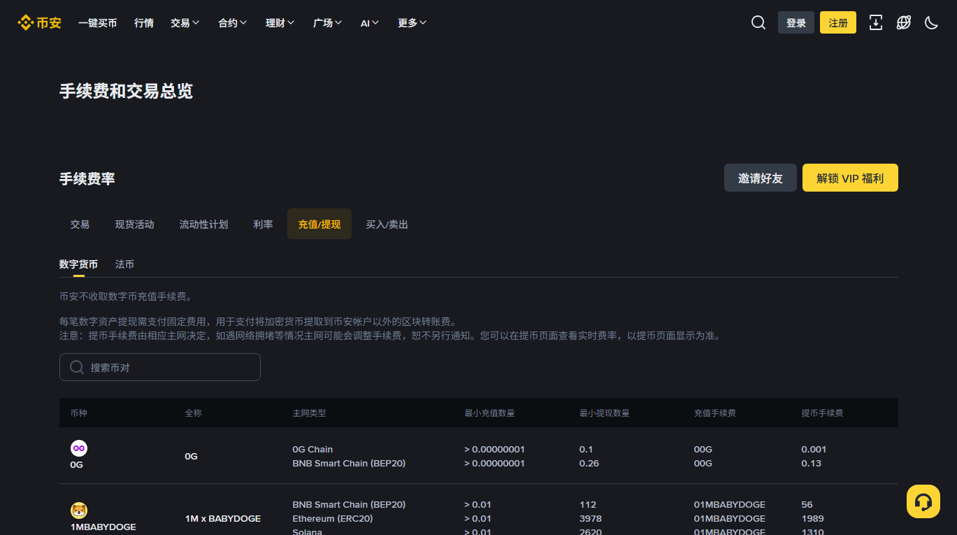 币安手续费页面的「充值/提现—数字货币」标签：表格列出币种、主网类型、最小充值数量、最小提现数量、充值手续费与提币手续费
