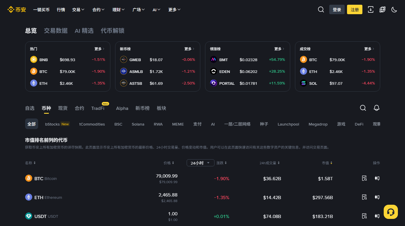 币安行情总览页：热门、新币榜、领涨榜、成交榜四个板块，下方为按市值排名的代币列表与 24 小时涨跌幅