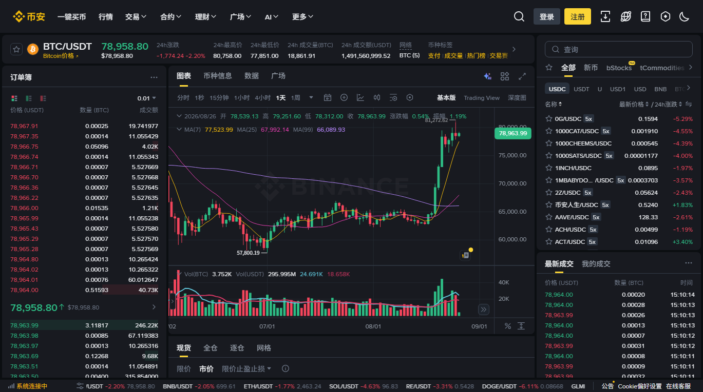 币安 BTC/USDT 现货交易页面：左侧订单簿显示买卖档位，中间为 K 线图，下方下单区可切换限价、市价、限价止盈止损