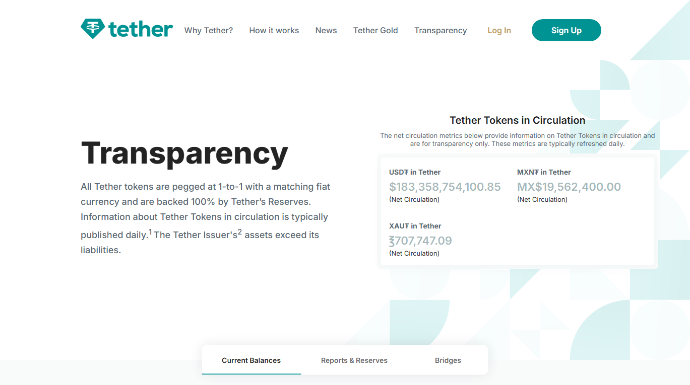 Tether 官网 Transparency 页面，右侧显示 USDT、MXNT、XAUT 的 Net Circulation 净流通量，下方有 Current Balances、Reports & Reserves、Bridges 三个标签
